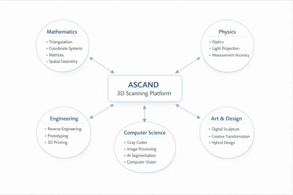 ASCAND 3D Scanning Platform for MINT